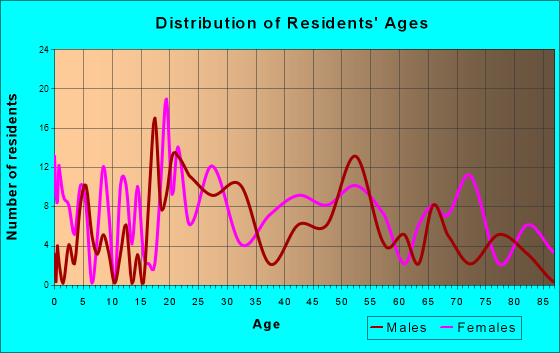 Chapmanville, West Virginia Age and Sex of Residents