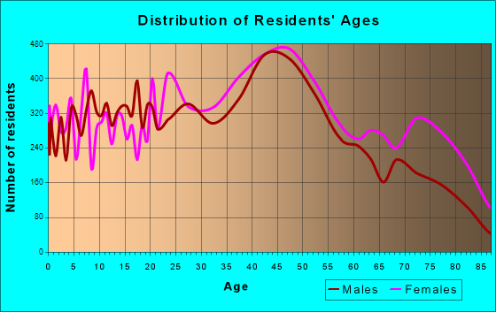 Charleston, West Virginia Age and Sex of Residents