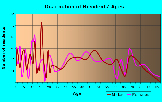 Rio Vista, California Age and Sex of Residents