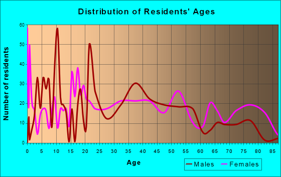 Charles Town, West Virginia Age and Sex of Residents