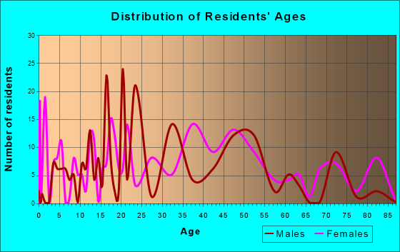 Chattaroy, West Virginia Age and Sex of Residents