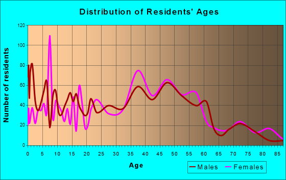 Cheat Lake, West Virginia Age and Sex of Residents