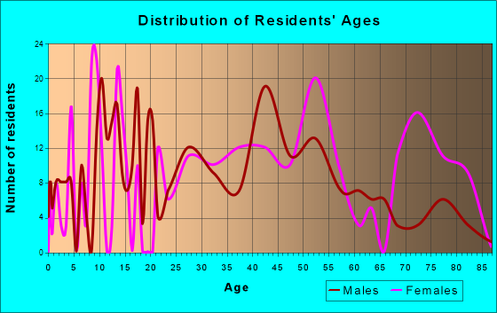 Chesapeake, West Virginia Age and Sex of Residents