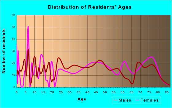 Chester, West Virginia Age and Sex of Residents