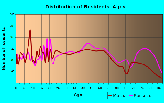 Clarksburg, West Virginia Age and Sex of Residents