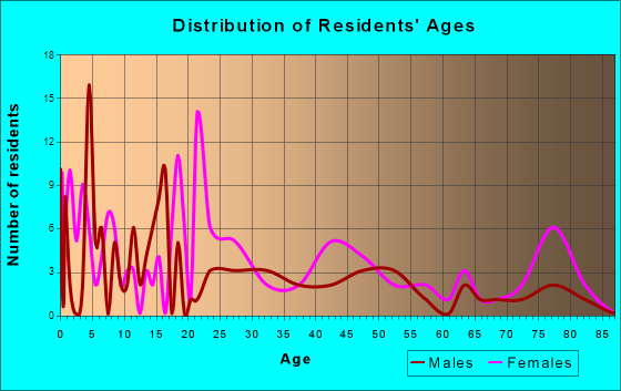 Clay, West Virginia Age and Sex of Residents