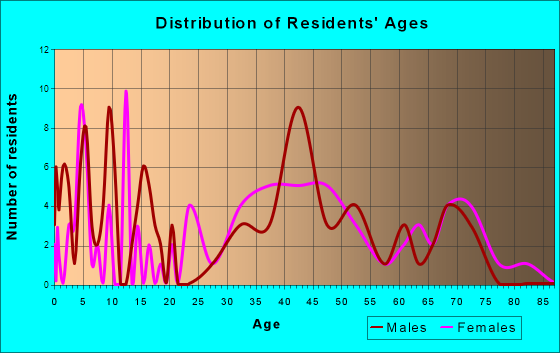 Clearview, West Virginia Age and Sex of Residents