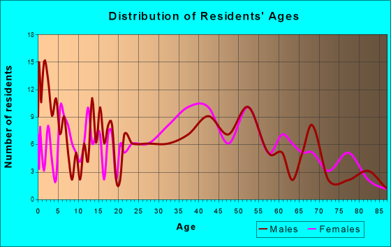 Clendenin, West Virginia Age and Sex of Residents