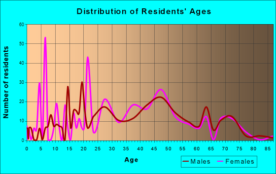 Coal City, West Virginia Age and Sex of Residents