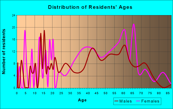 Coal Fork, West Virginia Age and Sex of Residents