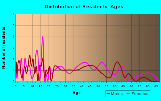 Cowen, West Virginia Age and Sex of Residents