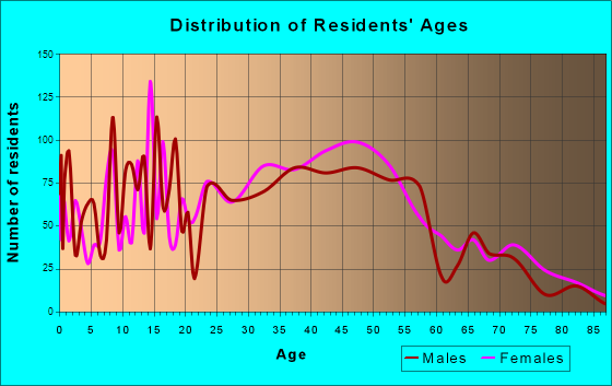 Cross Lanes, West Virginia Age and Sex of Residents
