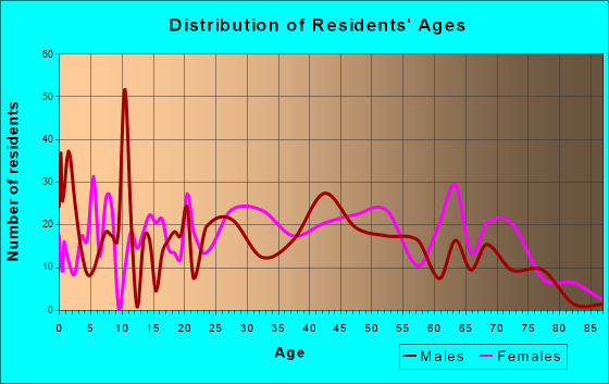 Culloden, West Virginia Age and Sex of Residents