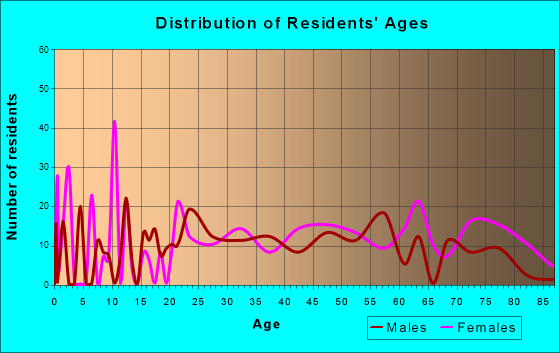 Daniels, West Virginia Age and Sex of Residents