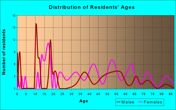Danville, West Virginia Age and Sex of Residents