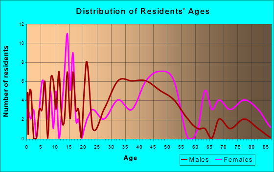 Davis, West Virginia Age and Sex of Residents