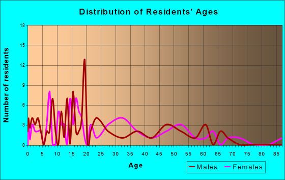Davy, West Virginia Age and Sex of Residents