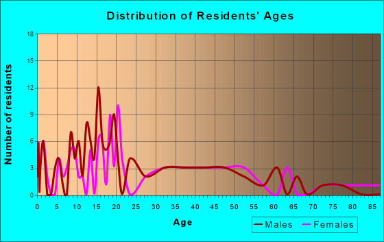 Delbarton, West Virginia Age and Sex of Residents