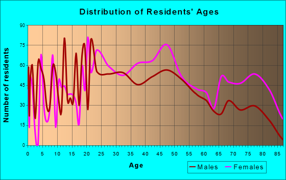 Dunbar, West Virginia Age and Sex of Residents