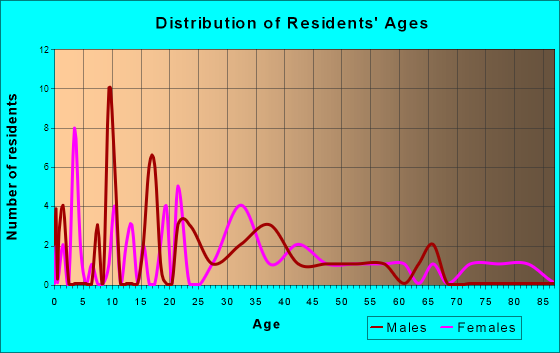 Durbin, West Virginia Age and Sex of Residents
