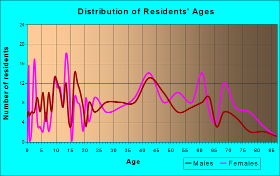 Eleanor, West Virginia Age and Sex of Residents