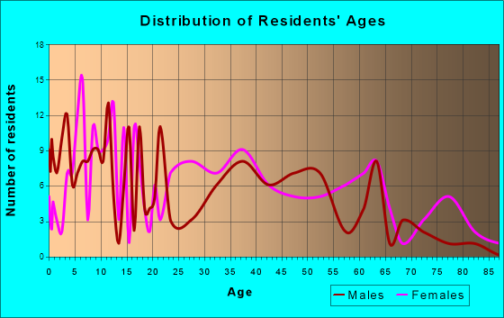 Elizabeth, West Virginia Age and Sex of Residents