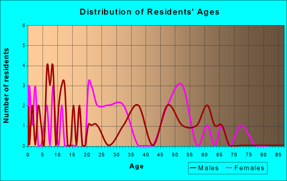 Elk Garden, West Virginia Age and Sex of Residents