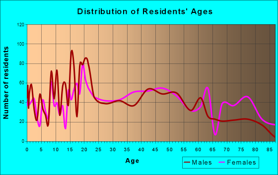 Elkins, West Virginia Age and Sex of Residents
