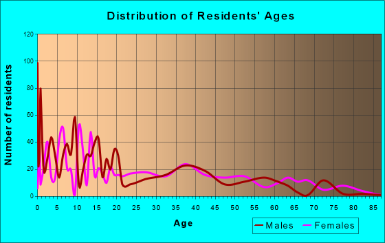 Riverdale, California Age and Sex of Residents
