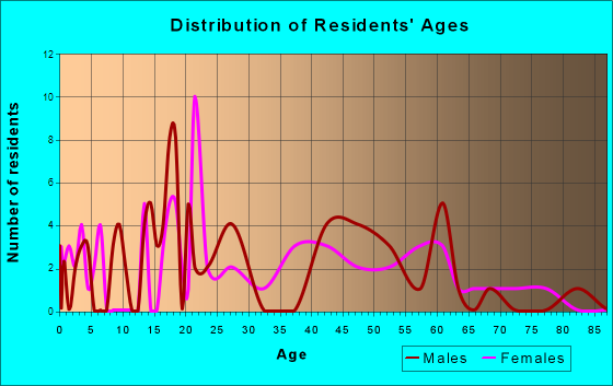 Ellenboro, West Virginia Age and Sex of Residents