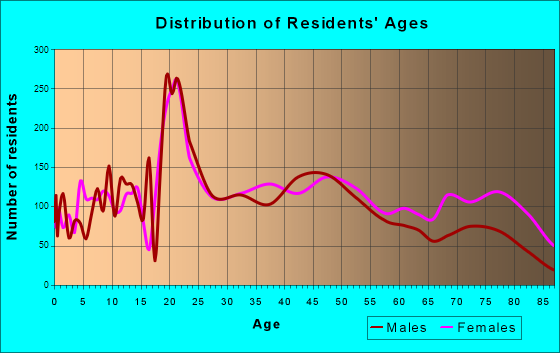 Fairmont, West Virginia Age and Sex of Residents
