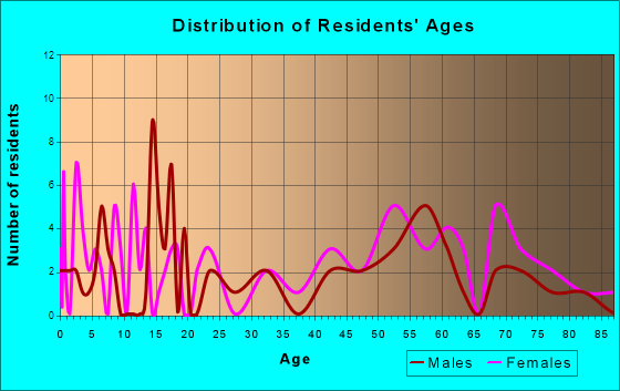 Fairview, West Virginia Age and Sex of Residents