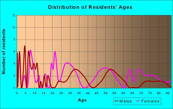 Farmington, West Virginia Age and Sex of Residents