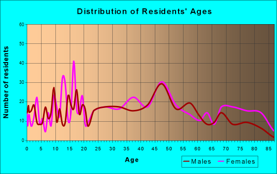Fayetteville, West Virginia Age and Sex of Residents