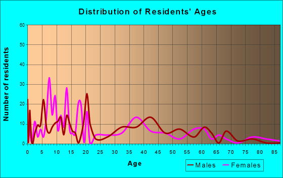 Riverdale Park, California Age and Sex of Residents