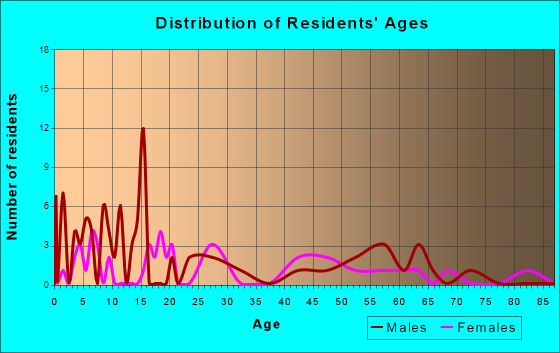 Flemington, West Virginia Age and Sex of Residents