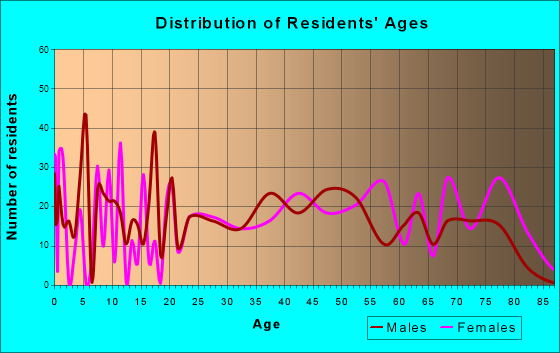 Follansbee, West Virginia Age and Sex of Residents