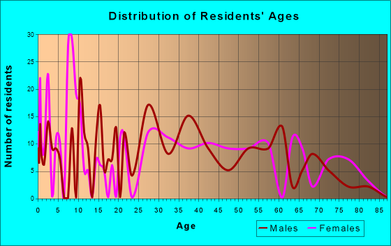 Fort Ashby, West Virginia Age and Sex of Residents
