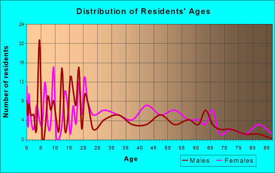 Fort Gay, West Virginia Age and Sex of Residents