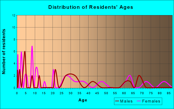 Friendly, West Virginia Age and Sex of Residents