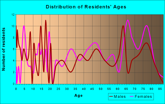 Gary, West Virginia Age and Sex of Residents