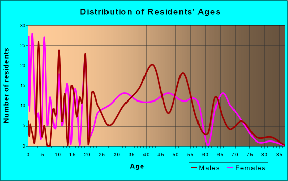 Gilbert Creek, West Virginia Age and Sex of Residents