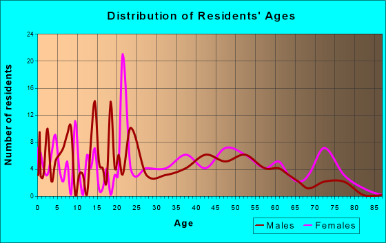 Glasgow, West Virginia Age and Sex of Residents