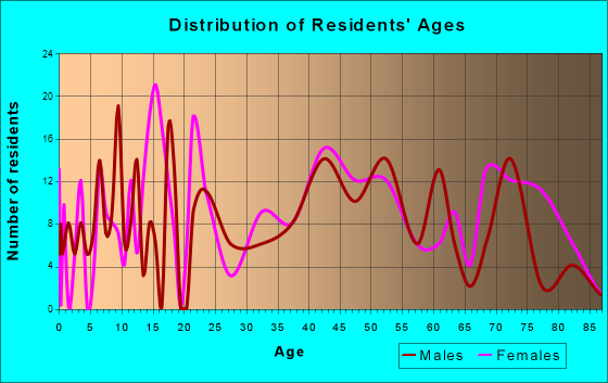 Glen Dale, West Virginia Age and Sex of Residents