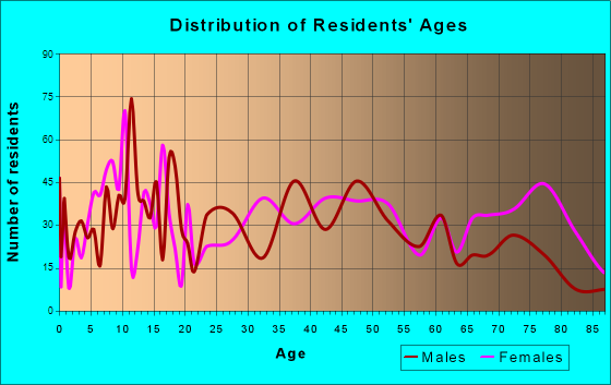 Grafton, West Virginia Age and Sex of Residents