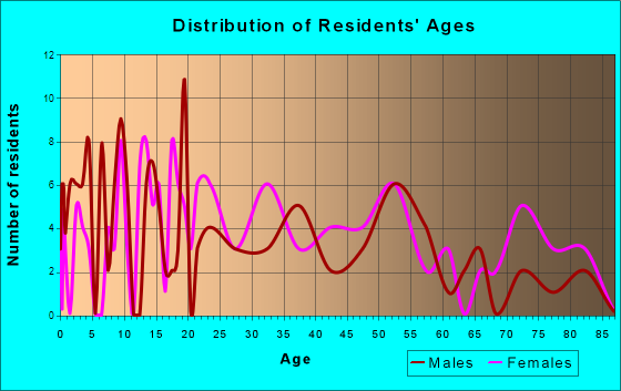 Grant Town, West Virginia Age and Sex of Residents
