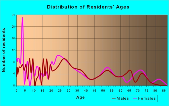 Granville, West Virginia Age and Sex of Residents