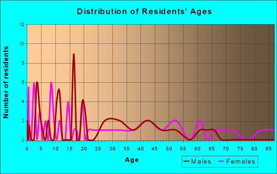 Hambleton, West Virginia Age and Sex of Residents