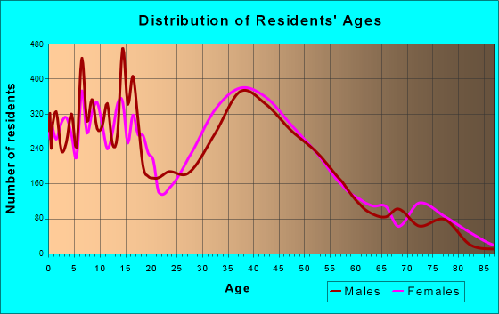 Rocklin, California Age and Sex of Residents