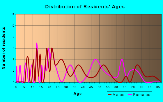 Handley, West Virginia Age and Sex of Residents